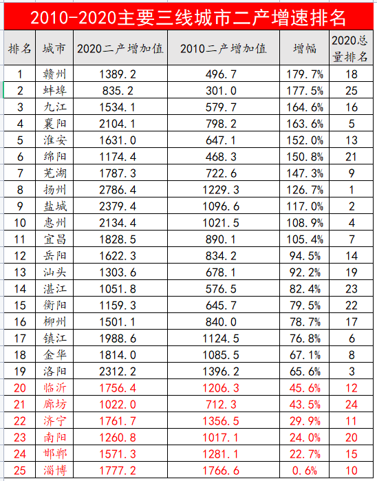 惠州跟九江的GDP_江西赣州加九江的2018年GDP,拿到浙江可排名第几(3)