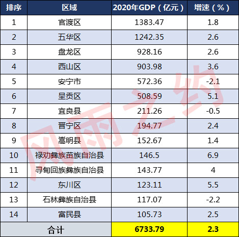 昆明各县区gdp