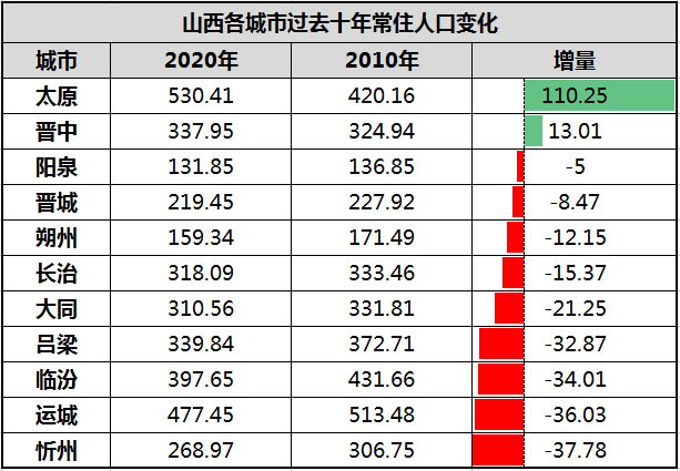 运城市人口有多少_山西各县区人口知多少(3)