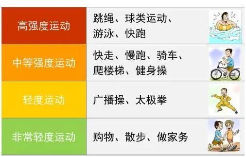 糖尿病足,严重眼底病变,新近发 第三,选择正确的运动方式 选择有氧