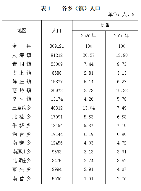 灵寿人口_灵寿县第七次全国人口普查公报
