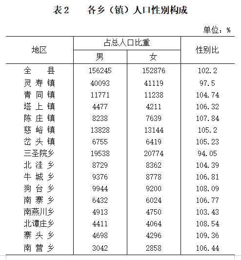 灵寿人口_灵寿县第七次全国人口普查公报