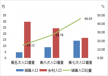 流动人口增加_广西常住人口超5000万 城镇化率达54.20(2)