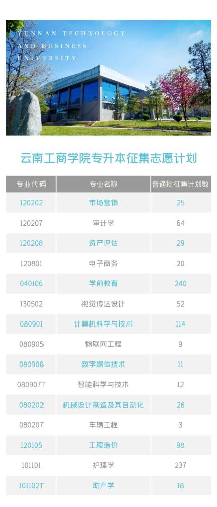 云南工商学院专升本征集志愿计划数公布