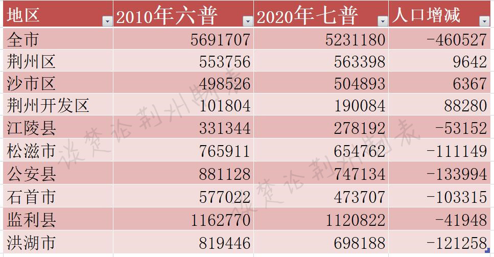 荆州十年间流失人口46万,只有城区实现增长,4个县市减少超10万