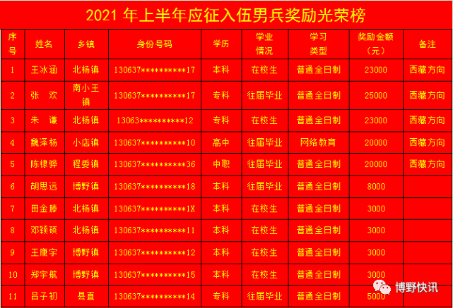 【小讯发布】2021年春季入伍大学生奖励光荣榜