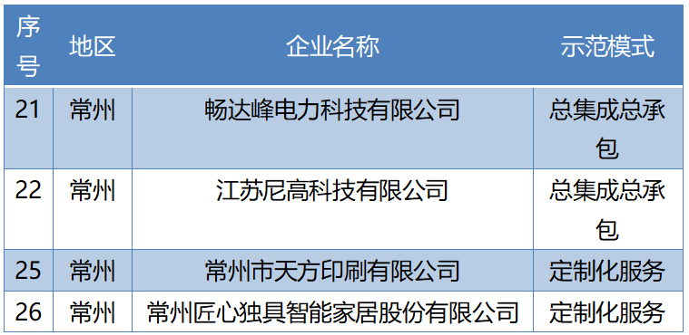 电力科技有限公司,江苏尼高科技有限公司,常州市天方印刷有限公司