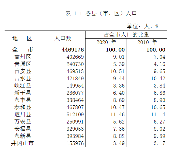 吉安多少人口_吉安市保险公司排名 吉安市gdp