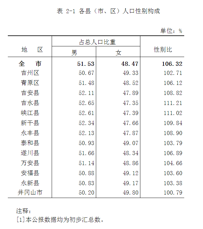 吉安市各县人口排名_吉安市人口总共480多万,一起来看一下各县人口排行