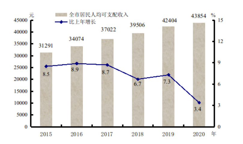 人均gdp是每个月的收入吗_北京GDP破3.6万亿 人均收入每月五千八,要花掉三千多(3)