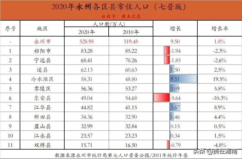 永州人口2021人口数量_2021年中考永州500分人数道县排第七位,道县的优秀生源哪