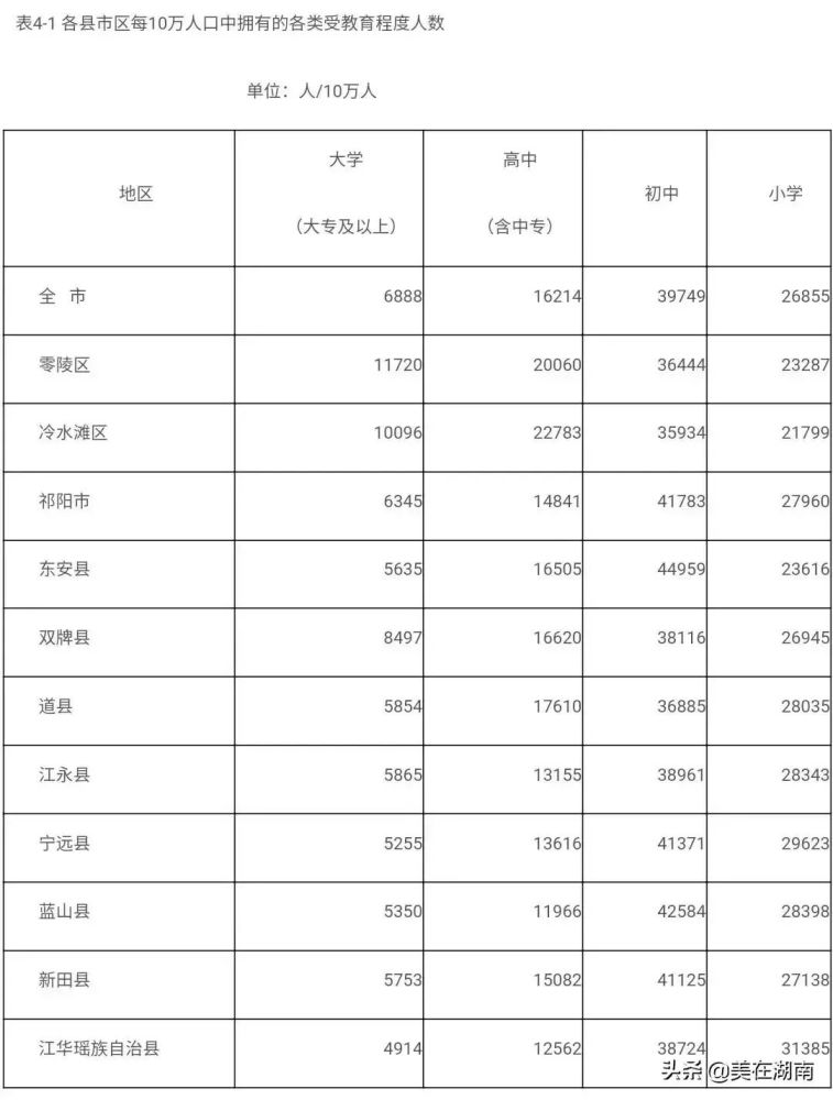 永州人口2021人口数量_2021年中考永州500分人数道县排第七位,道县的优秀生源哪