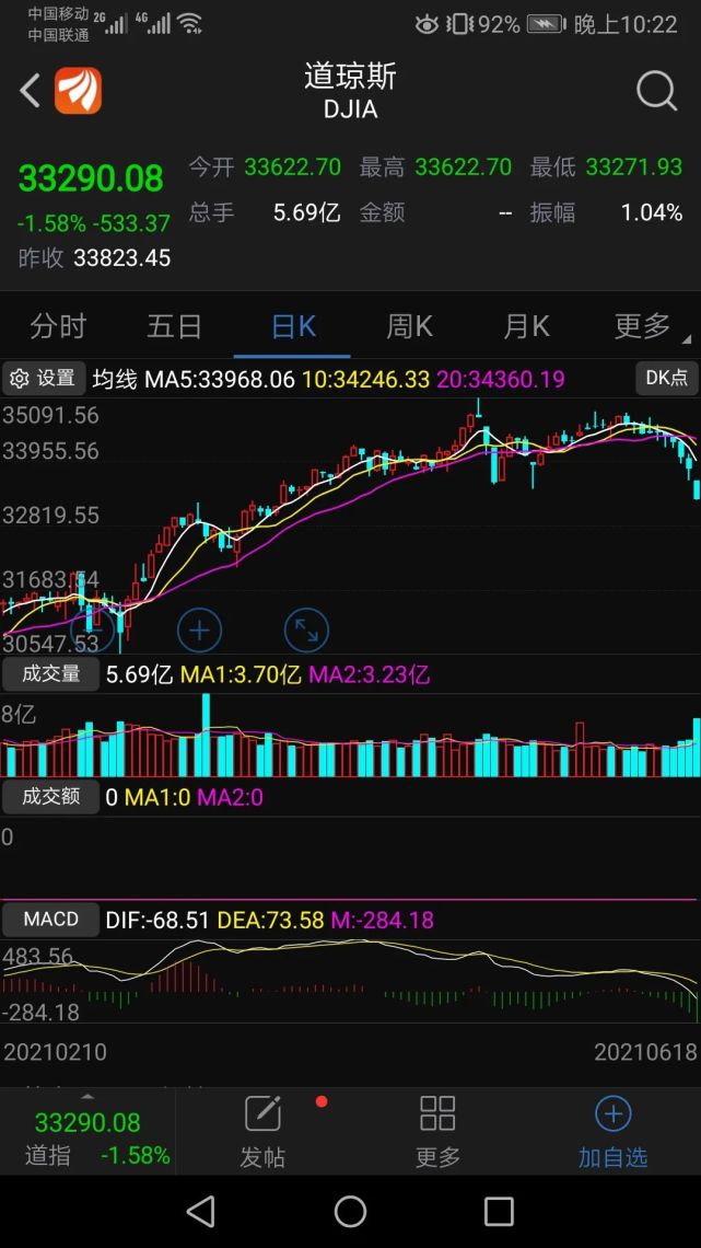先看下最近美股的表现: 道琼斯指数近五月来首次五连阴,和 都创了五
