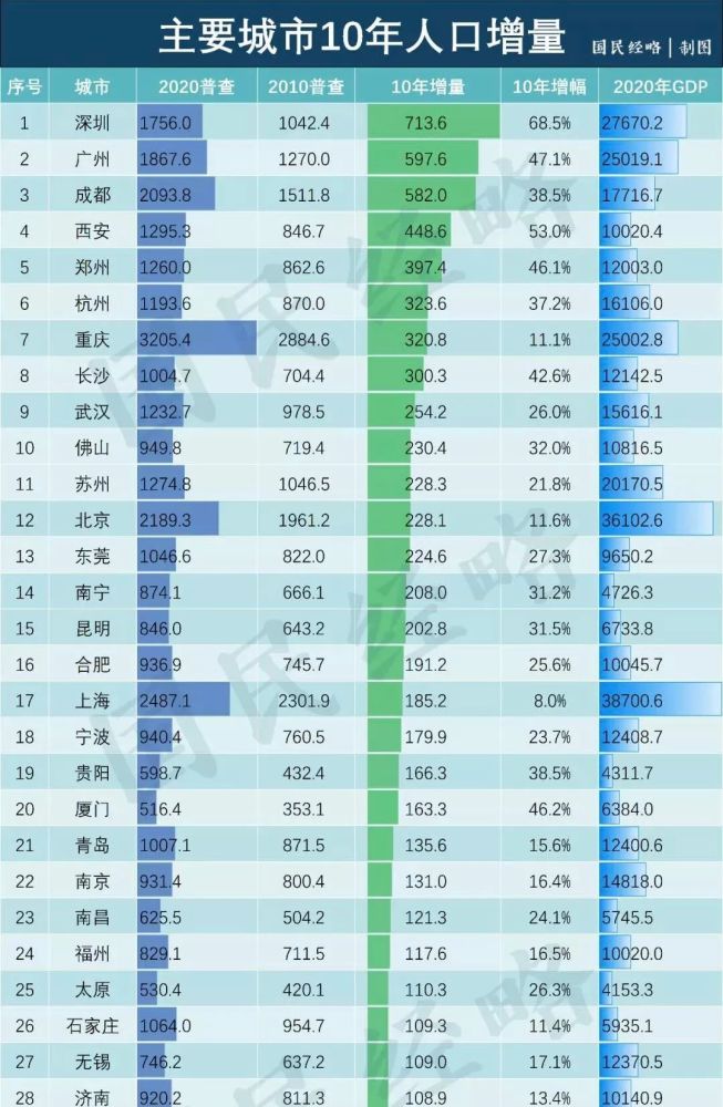 城市常住人口数据_常住人口登记卡