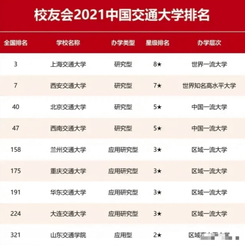 2021年全国交通类十强大学:上海交大第一,山东交通学院垫底