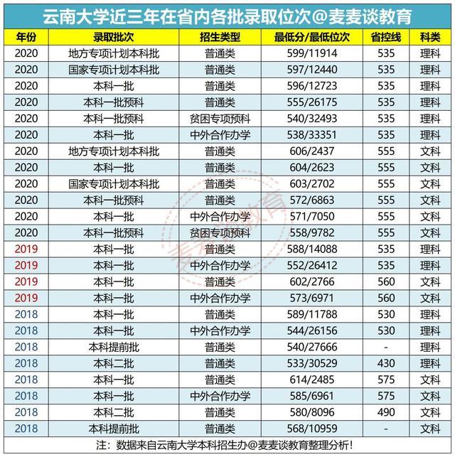 云南大学2021年在省内各批各专业招生计划公布!附去年各专业分数