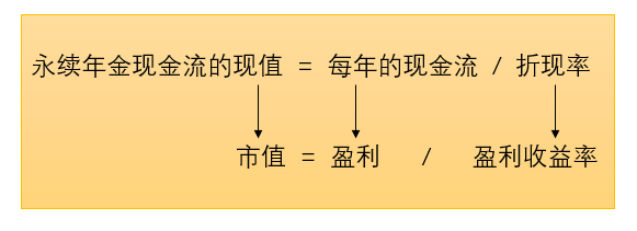 为了便于大家理解,下面给大家放了一张图,先看一下永续年金的计算