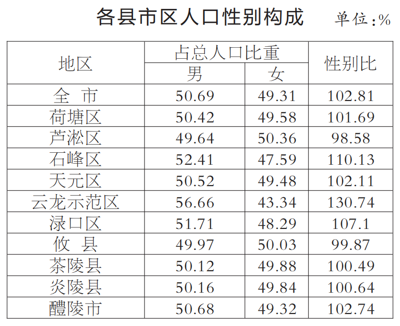 株洲市多少人口_2019株洲常住人口408万 相比2018年增长6万 还有10大株洲城市新变