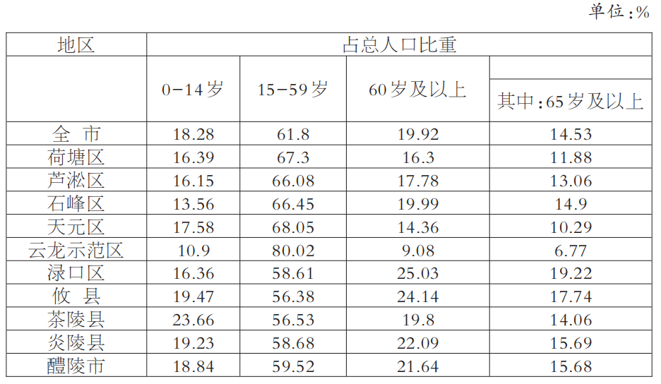 株洲市多少人口_2019株洲常住人口408万 相比2018年增长6万 还有10大株洲城市新变