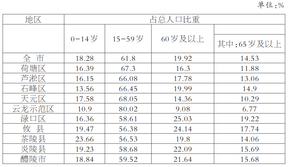 株洲人口_2018年株洲市人口变化情况分析报告(3)