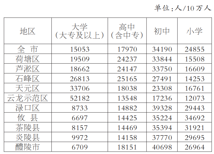 株洲市多少人口_2019株洲常住人口408万 相比2018年增长6万 还有10大株洲城市新变