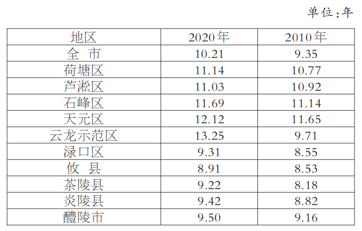 株洲市多少人口_2019株洲常住人口408万 相比2018年增长6万 还有10大株洲城市新变