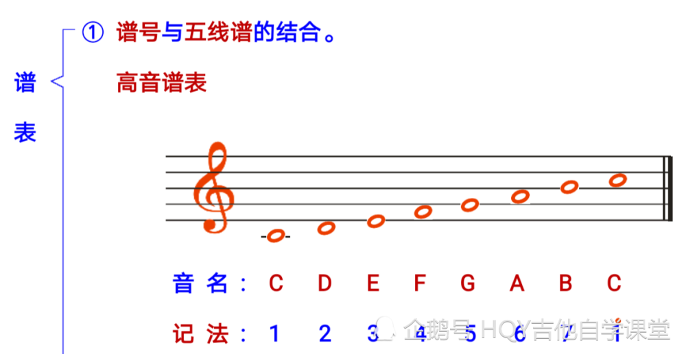 常见的大谱表为高音谱表和低音谱表的结合,因为高音谱表下加一线与