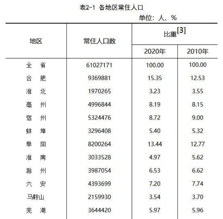 马鞍山常住人口_马鞍山市第七次人口普查公报发布 含山常住人口为(3)