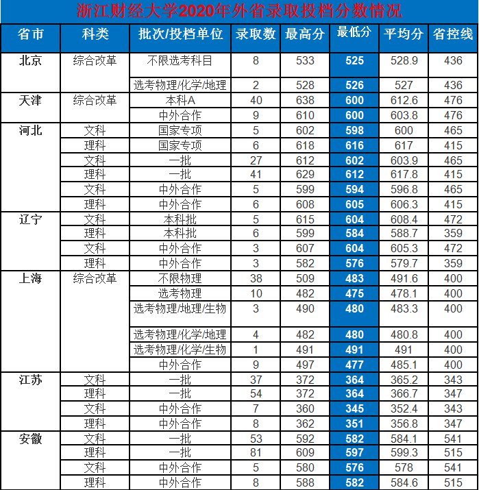 浙江财经大学基本情况简介,2020年录取详情!