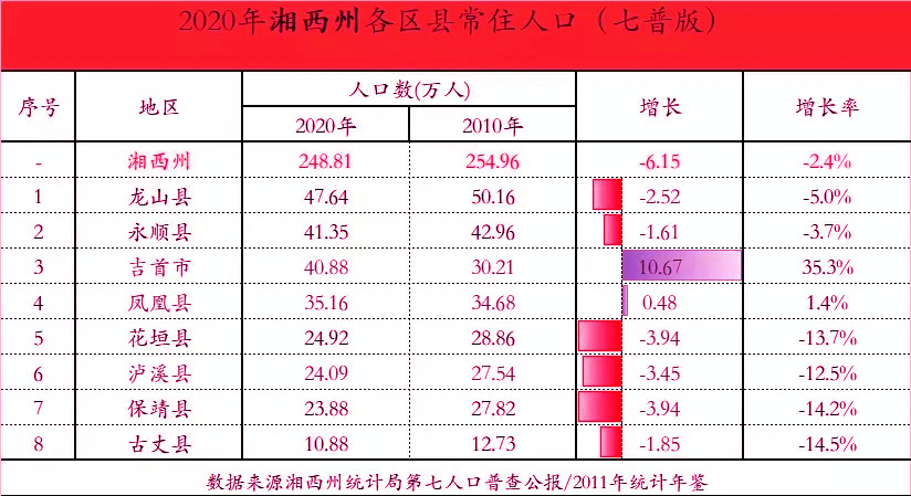 吉首增长人口_吉首大学