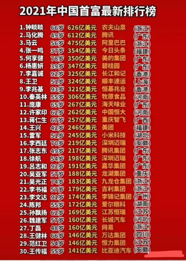 "中国首富排行榜两马还是保持在前三"