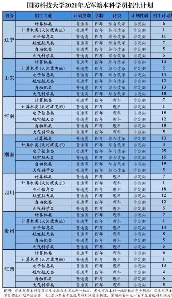 2,扩招意味着2021年,国防科技大学的录取分数线可能会比往年有所降低