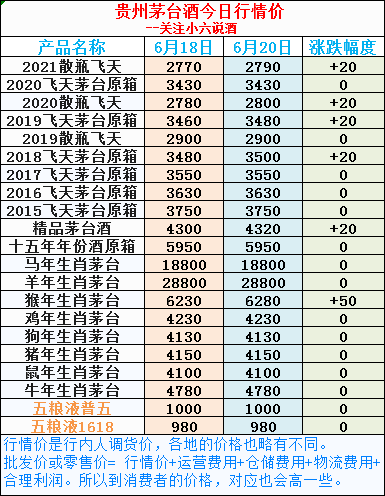 关于今日茅台酒行情价(6月20日)