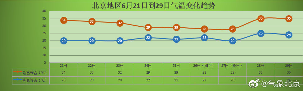 北京地区近期气温变化趋势图.图源:北京市气象局微博