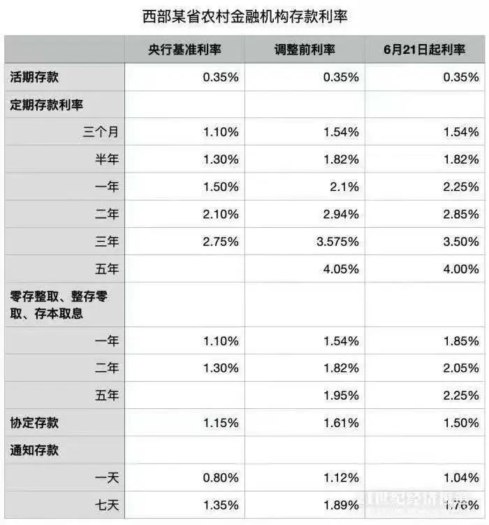 零存整取,整存零取,存本取息,定活两便)利率