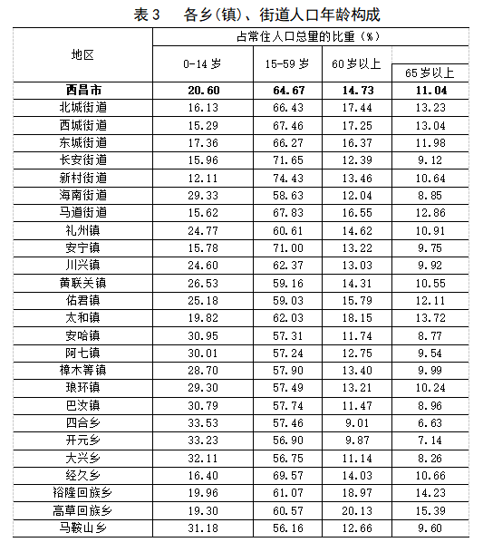 最新数据!西昌市常住人口明细(含各乡镇,街道)