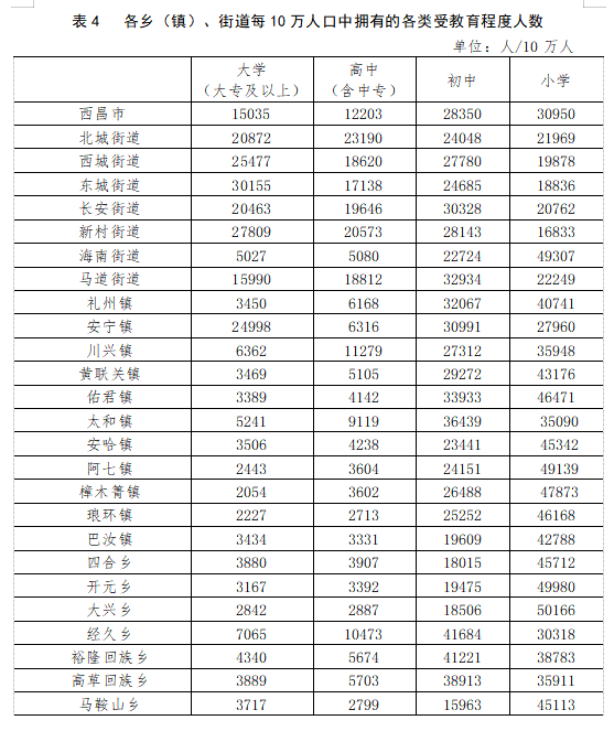 最新数据!西昌市常住人口明细(含各乡镇,街道)