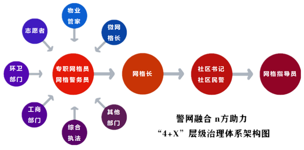 将辖区警务网格细化,与63个社区网格一一匹配对应,形成了以网格指导员