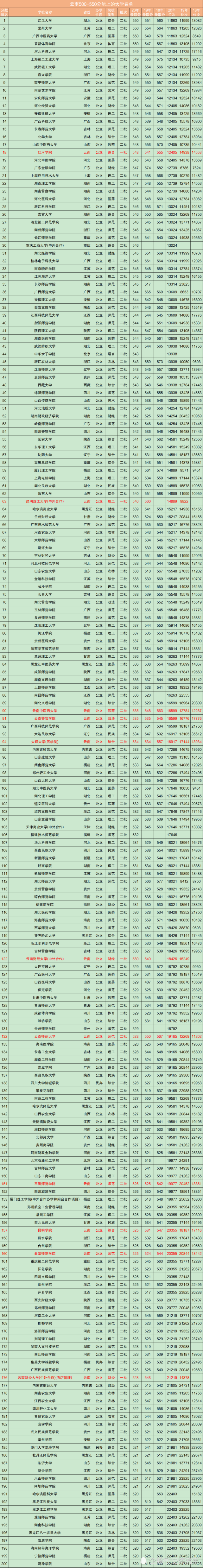 云南高考志愿参考数据!1000多所大学录取分数线和位次