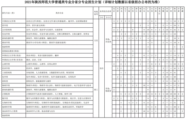 总计4650人陕西师范大学2021年各省招生计划含2020录取分