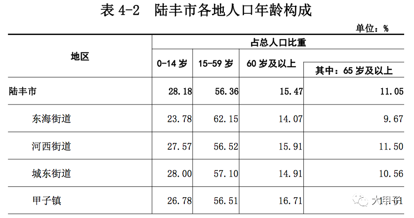 陆丰各地区人口性别比例文化水平等数据公布