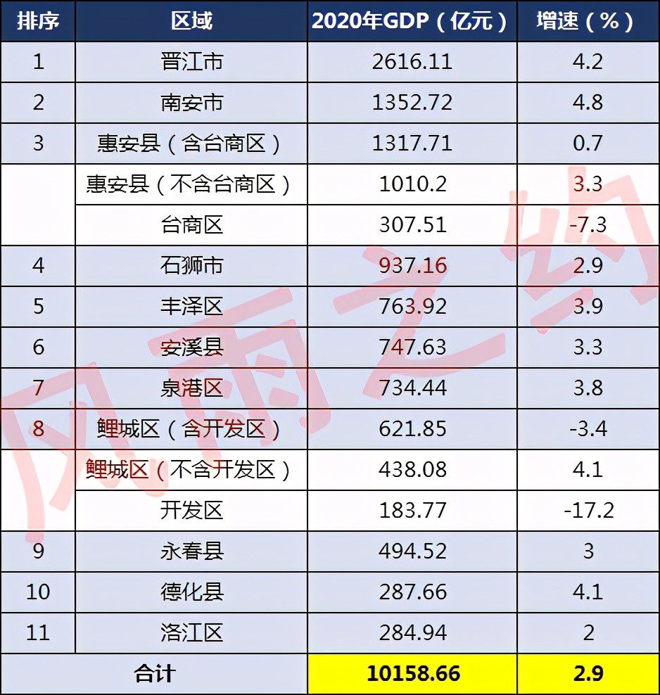 2020泉州各县市区gdp_2020年一季度福建泉州各区县GDP名义增速最新数据,洛江区最高(3)