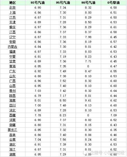 油价调整消息:今天6月21日,调整后全国92,95汽油新价格