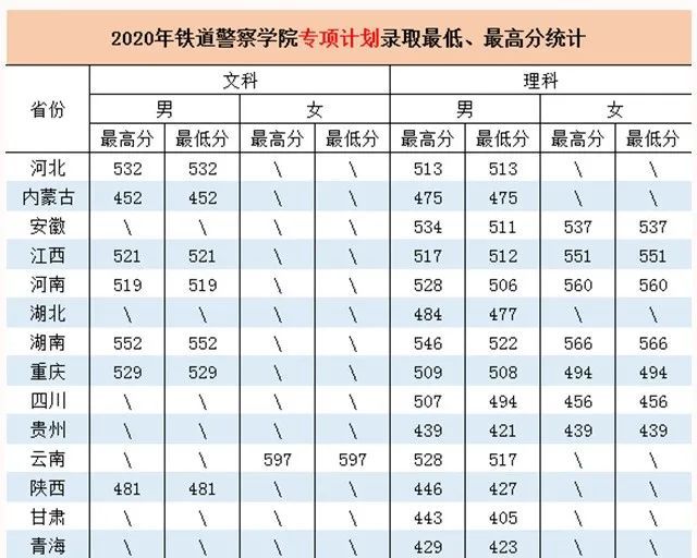 最新全国26所警校录取分数线汇总