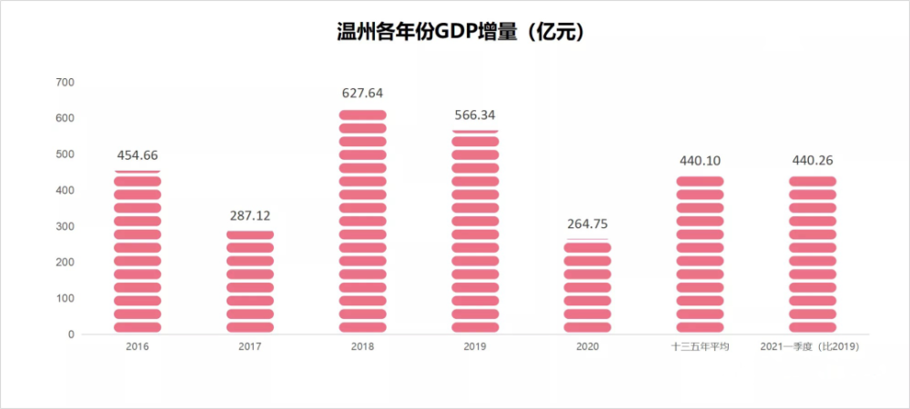 温州市2021一季度gdp_福建九地市2021年第一季度GDP排名出炉,泉州再居榜首(2)