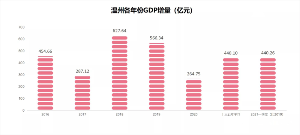 着力构建由鹿城,龙湾,瓯海,洞头,瑞安,乐清,永嘉组成的都市区主中心