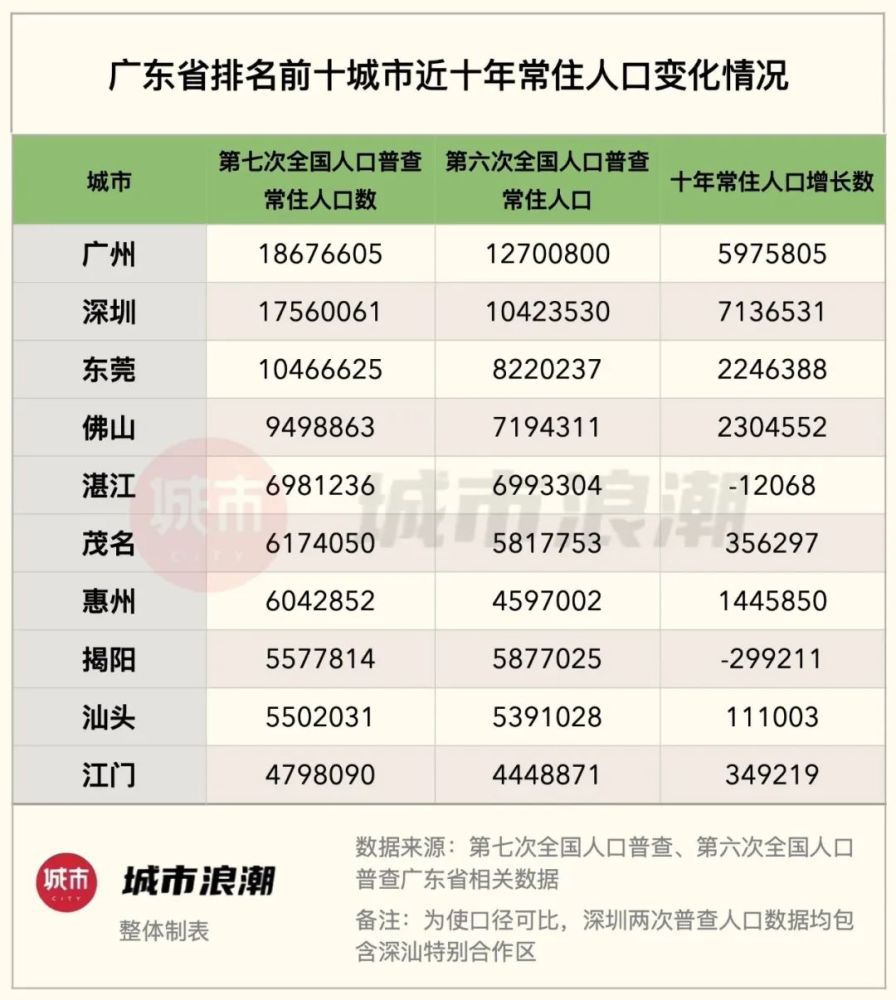 汕头常住人口_汕尾人口大数据 2015年汕尾常住人口302.16万(3)