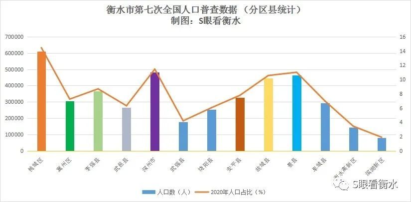 衡水市区人口数量_衡水11县市区人口排名 你家乡人数为......