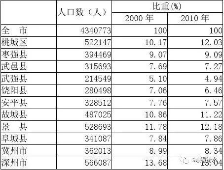 衡水有多少人口_中雨 猛降10 雷电 大范围降雨来了 更刺激的是...(2)