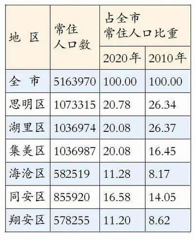 厦门思明区2020年GDP_2017年厦门各区GDP排行榜 思明第一 海沧同集美差距拉大 附榜单